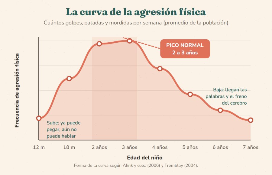 Gráfico de la curva de la agresión física entre los 12 meses y los 7 años