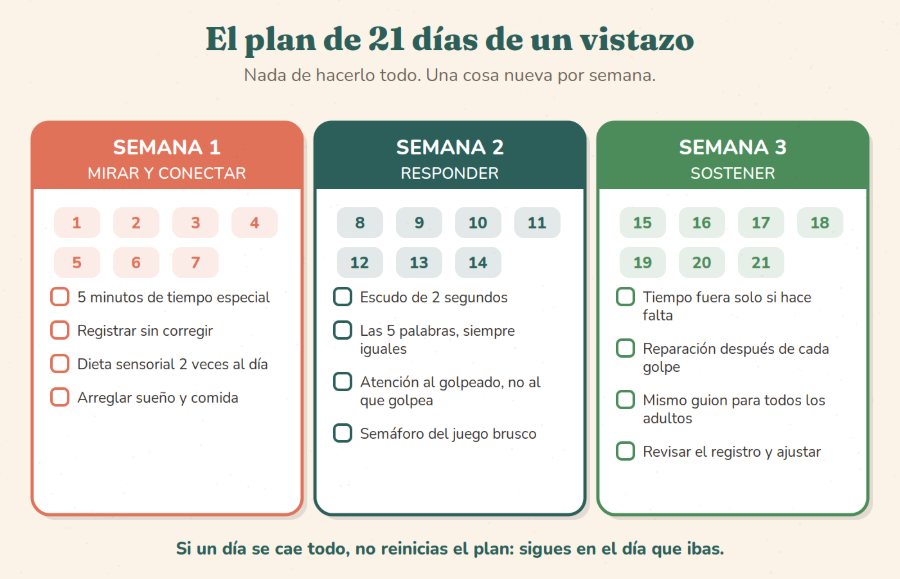 El plan de 21 días, semana por semana